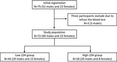 Is the level of serum lactate dehydrogenase a potential biomarker for glucose monitoring with type 2 diabetes mellitus?